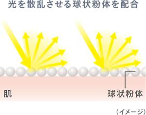 光を散乱させる球状粉体を配合
