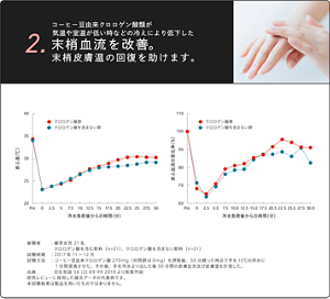 コーヒー豆由来クロロゲン酸類が気温や室温が低い時などの冷えにより低下した末梢血流を改善。末梢皮膚温の回復を助けます。