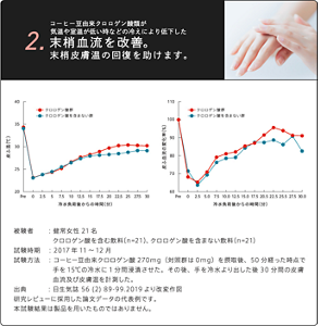 コーヒー豆由来クロロゲン酸類が気温や室温が低い時などの冷えにより低下した末梢血流を改善。末梢皮膚温の回復を助けます。