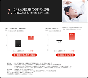 GABAが睡眠の質の改善に役立ちます。