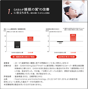 GABAが睡眠の質の改善に役立ちます。