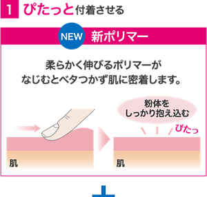 密着ジェル処方の詳細。①ぴたっと密着させる新ポリマー。柔らかく伸びるポリマーがなじむとベタつかず肌に密着します。