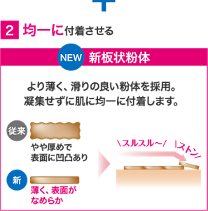 ②均一に付着させる新板状粉体。より薄く、滑りの良い個体を採用。凝集せずに肌に均一に付着します。