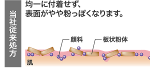 当社従来処方では均一に付着せず、表面がやや粉っぽくなります。