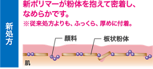 新処方と当社従来商法の比較。新処方は新ポリマーが粉体を抱えて密着し、なめらかです。※従来処方よりも、ふっくら、集めに付着。