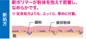 新処方と当社従来商法の比較。新処方は新ポリマーが粉体を抱えて密着し、なめらかです。※従来処方よりも、ふっくら、集めに付着。