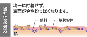 当社従来処方では均一に付着せず、表面がやや粉っぽくなります。
