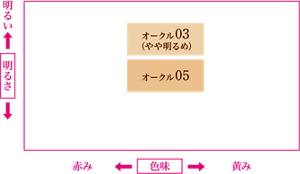 カラーマップ。やや明るめのオークル03とオークル05の2色。