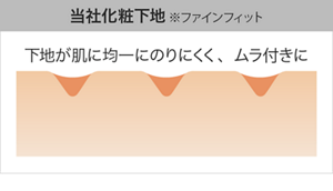 当社化粧下地 ※ファインフィット 下地が肌に均一にのりにくく、ムラ付きに