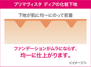 プリマヴィスタ ディアの化粧下地 下地が肌に均一にのって密着 ファンデーションがムラにならず、 均一に仕上がります。 <イメージ>