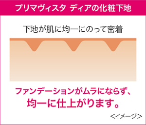 プリマヴィスタ ディアの化粧下地 下地が肌に均一にのって密着 ファンデーションがムラにならず、 均一に仕上がります。 <イメージ>