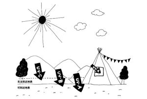  紫外線究竟為何？