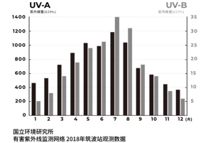 只有夏天需要防止紫外線嗎？
