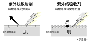  請告訴我防曬產品的原理！