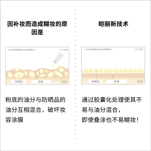補擦使妝容暈開的原因 粉底的油分與防曬產品的油分混合，讓妝容脫落。ALLIE的新技術 膠囊化設計使防曬產品不易與油分混合，妝容之上塗抹也不易暈開！