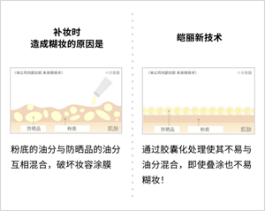 補擦使妝容暈開的原因 粉底的油分與防曬產品的油分混合，讓妝容脫落。ALLIE的新技術 膠囊化設計使防曬產品不易與油分混合，妝容之上塗抹也不易暈開！