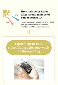 How hair color fades  after about an hour of  sun exposure…※ * From Hakuhodo’s research 2017, N = 3,013 Average time outdoors: 5.2 hours on weekdays and 4.5 hours on weekends. Equivalent to hair  color fading after one week  of shampooing