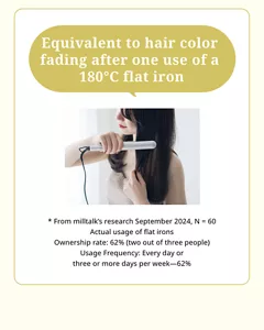 Equivalent to hair color  fading after one use of a  180°C flat iron. * From milltalk’s research September 2024, N = 60  Actual usage of flat irons Ownership rate: 62% (two out of three people) Usage Frequency: Every day or  three or more days per week—62%