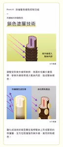 Point.01. 染後髮色褪色抑制功能. 持續維持美麗髮色. 鎖色塗層技術. 頭髮受到紫外線照射時，表面的毛鱗片會張開，使紫外線容易侵入髮絲內部，造成髮絲褪色。融化成油狀的造型膏在每根髮絲上形成緊密的保護層，全方位阻擋強烈紫外線，進而抑制褪色。
