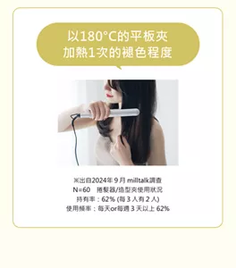 以180°C的平板夾 加熱1次的褪色程度. ※出自2024年９月 milltalk調查 N=60　離子夾使用狀況 持有率：62％ (每３人有２人)　 使用頻率：每天or每週３天以上 62%