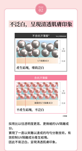 Point 02 不泛白，呈現清透肌膚印象  不含抗汗薄膜* *本公司既有技術 ... 薄膜層 UV隔離成分 ... 肌膚 產生結塊，導致泛白  含抗汗薄膜 ... 薄膜層 細緻的UV隔離成分 ... 肌膚 不產生結塊，不泛白 示意圖  採用比以往透明度更高、更微細的UV隔離成分。 實現了一直以來難以達成的均勻分散技術，有效抑制UV隔離成分產生結塊。 因此不易泛白，呈現清透肌膚印象。