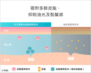 吸附多餘皮脂、抑制油光及黏膩感