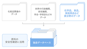 安全性情報データベースを説明する図