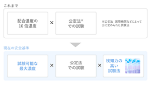 安全性の評価方法を説明する図