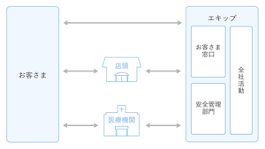 品質と安全への取り組みフローを説明する図