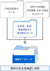 画像：安全性情報データベースの図 以下の[1]〜[3]のデータをまとめて独自データベースとし、原料の安全線確認に活用しています。[1]化粧品関連のデータ[2]正解の行政機関、研究機関、学会・学術誌などのデータ[3]化学品、食品、家庭用品など、異分野のデータ