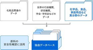 画像：安全性情報データベースの図 以下の[1]〜[3]のデータをまとめて独自データベースとし、原料の安全線確認に活用しています。[1]化粧品関連のデータ[2]正解の行政機関、研究機関、学会・学術誌などのデータ[3]化学品、食品、家庭用品など、異分野のデータ