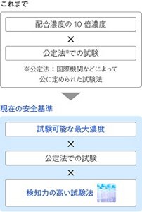 画像：安全性の評価方法の図 これまでの安全基準「配合濃度の10倍濃度」✕「公定法※での試験」によって評価現在の安全基準「試験可能な最大濃度」✕「公定法※での試験」✕「検知力の高い試験法」※公定法とは：国際機関などによって公に定められた試験法
