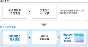 画像：安全性の評価方法の図 これまでの安全基準「配合濃度の10倍濃度」✕「公定法※での試験」によって評価現在の安全基準「試験可能な最大濃度」✕「公定法※での試験」✕「検知力の高い試験法」※公定法とは：国際機関などによって公に定められた試験法