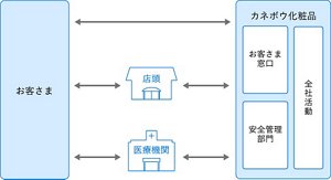 お客さまから直接または店舗や医療機関を通してカネボウ化粧品へ情報が伝えられ、お客様窓口や安全管理部門、全社活動を通じて対応した結果などをカネボウ化粧品よりフィードバックいたします。