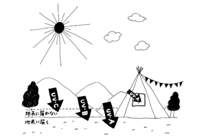 紫外線とは 紹介イラスト