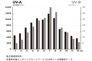 国立環境研究所 有害紫外線モニタリングネットワーク 2018年つくば局観測データ