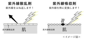 日やけ止めのメカニズム 紹介イラスト