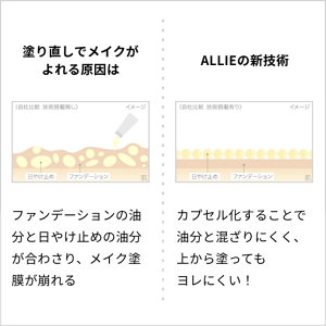 塗り直しでメイクがよける原因はファンデーションの油分と日やけ止めの油分が合わさり、メイク塗膜が崩れる。ALLIEの新技術ではカプセル化することで油分と混ざりにくく、上から塗ってもヨレにくい！