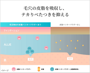 毛穴の皮脂を吸収し、テカリベタつきを抑える
