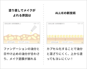 塗り直しでメイクがよける原因はファンデーションの油分と日やけ止めの油分が合わさり、メイク塗膜が崩れる。ALLIEの新技術ではカプセル化することで油分と混ざりにくく、上から塗ってもヨレにくい！