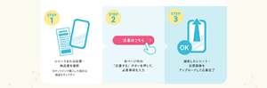 応募の3ステップ。STEP1でレシート等を撮影、STEP2で応募ボタンから必要事項を入力、STEP3で画像をアップロードして完了。オンライン購入時は画面キャプチャで応募可能。