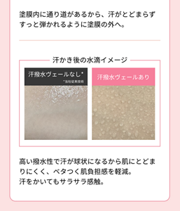 塗膜内に通り道があるから、汗がとどまらず すっと弾かれるように塗膜の外へ。  汗かき後の水滴イメージ   汗撥水ヴェールなし* （*当社従来技術）  汗撥水ヴェールあり  高い撥水性で汗が球状になるから肌にとどま りにくく、ベタつく肌負担感を軽減。 汗をかいてもサラサラ感触。