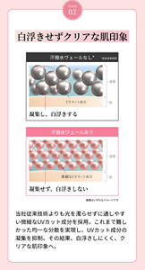 Point 02 白浮きせずクリアな肌印象 汗撥水ヴェールなし* （*当社従来技術）   凝集し、白浮きする  汗撥水ヴェールあり  凝集せず、白浮きしない  画像はいずれもイメージです  当社従来技術よりも光を濁らせずに通しやすい微細なUVカット成分を採用。これまで難しかった均一な分散を実現し、UVカット成分の凝集を抑制。その結果、白浮きしにくく、クリアな肌印象へ。