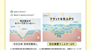 こわれにくいゲルカプセルが凹凸にしっかりとどまり、厚い塗膜を形成。ニキビ跡や毛穴の凹凸をフラットに補整。
