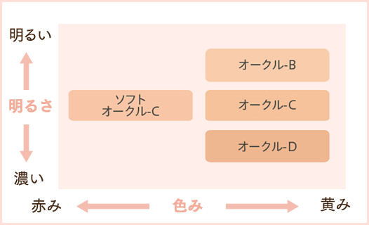 カバーフィット リクイドUV Ⅱ | コフレドール グラン | カネボウ化粧品