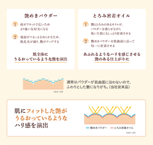 艶めきパウダー ①面がフラットで広いためより強い反射光になる ②端面がつるっとなめらかなため、散乱光が減り、艶がアップする 肌全体にうるおっているような艶を演出 とろみ密着オイル  ①艶ととろみのあるオイルが、パウダーを滑らせながら乾いた肌にもしっとり密着させる ②艶めきパウダーを肌曲面に沿って均一に密着させる あふれるようなハリを感じさせる艶のある仕上がりに （イメージ）通常はパウダーが肌曲面に沿わないので、ふわりとした艶になりがち。（当社従来品） 肌にフィットした艶がうるおっているようなハリ感を演出 艶めきパウダー とろみ密着オイル（イメージ）