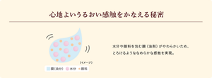 心地よいうるおい感触をかなえる秘密 膜（油分） 水分 顔料 水分や顔料を含む膜（油剤）がやわらかいため、とろけるようななめらかな感触を実現。