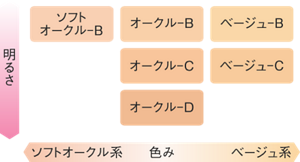 明るさ ソフトオークル-B オークル-B ベージュ-B オークル-C ベージュ-C オークル-D ソフトオークル系 色み ベージュ系