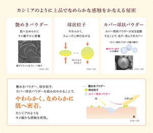 カシミアのように上品でなめらかな感触をかなえる秘密 艶めきパウダー 肌へなめらかに決め細やかに密着 面がフラットなプレート粒子（イメージ） 球状粒子 やわらかく、スムーズに伸び広がる 弾力のある球状粒子（イメージ） カバー球状パウダー カバー球状パウダーが光を拡散することで、毛穴・色ムラをカバー〈カバー球状パウダー内部の様子〉 酸化チタン粒子 シリカ粒子 （イメージ） 艶めきパウダー、球状粒子、カバー球状パウダーを組み合わせることで、やわらかく、なめらかに肌へ密着。カシミアのようなキメ細かな感触を実現。 艶めきパウダー 球状粒子 カバー球状パウダー 光 スポンジ 肌 （イメージ）