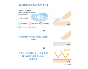 肌に触れるとみずみずしくくずれる。 みずみずしい感触を叶えたのは水性成分が多いP/O/W*処方。*パウダーイン/オイルイン/ウォーター 有効成分やうるおいが肌に浸透*。*角層まで こすれ・水に強いヴェールを形成。強力な紫外線をカットし、肌を守る。